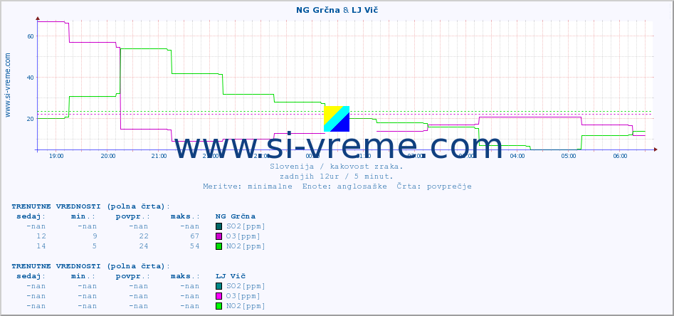 POVPREČJE :: NG Grčna & LJ Vič :: SO2 | CO | O3 | NO2 :: zadnji dan / 5 minut.