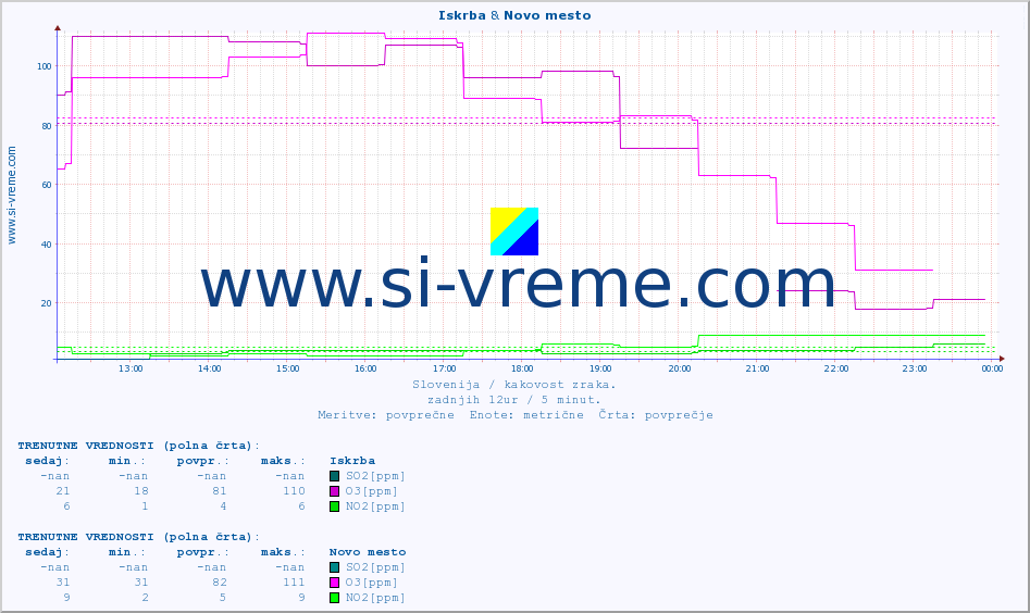 POVPREČJE :: Iskrba & Novo mesto :: SO2 | CO | O3 | NO2 :: zadnji dan / 5 minut.