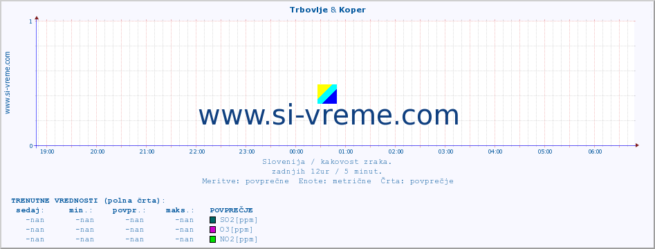 POVPREČJE :: Trbovlje & Koper :: SO2 | CO | O3 | NO2 :: zadnji dan / 5 minut.