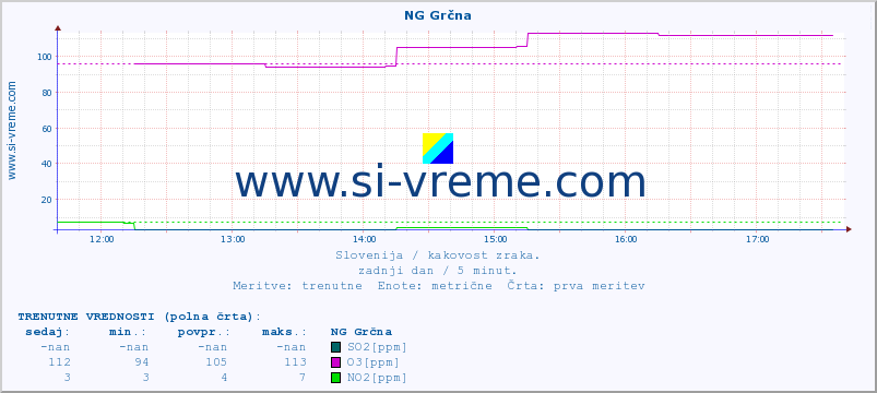 POVPREČJE :: NG Grčna :: SO2 | CO | O3 | NO2 :: zadnji dan / 5 minut.