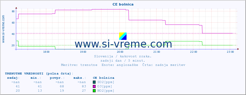 POVPREČJE :: CE bolnica :: SO2 | CO | O3 | NO2 :: zadnji dan / 5 minut.