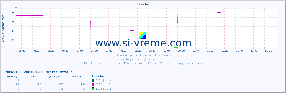 POVPREČJE :: Iskrba :: SO2 | CO | O3 | NO2 :: zadnji dan / 5 minut.