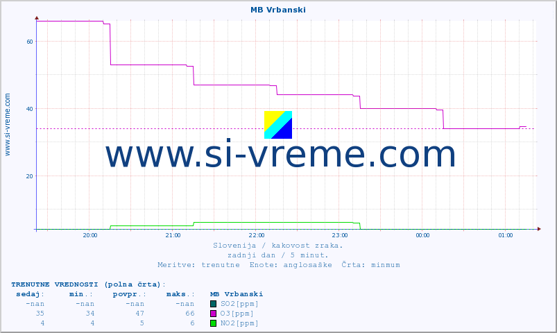 POVPREČJE :: MB Vrbanski :: SO2 | CO | O3 | NO2 :: zadnji dan / 5 minut.