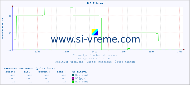 POVPREČJE :: MB Titova :: SO2 | CO | O3 | NO2 :: zadnji dan / 5 minut.