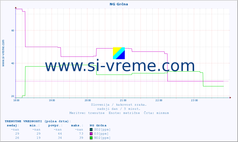 POVPREČJE :: NG Grčna :: SO2 | CO | O3 | NO2 :: zadnji dan / 5 minut.