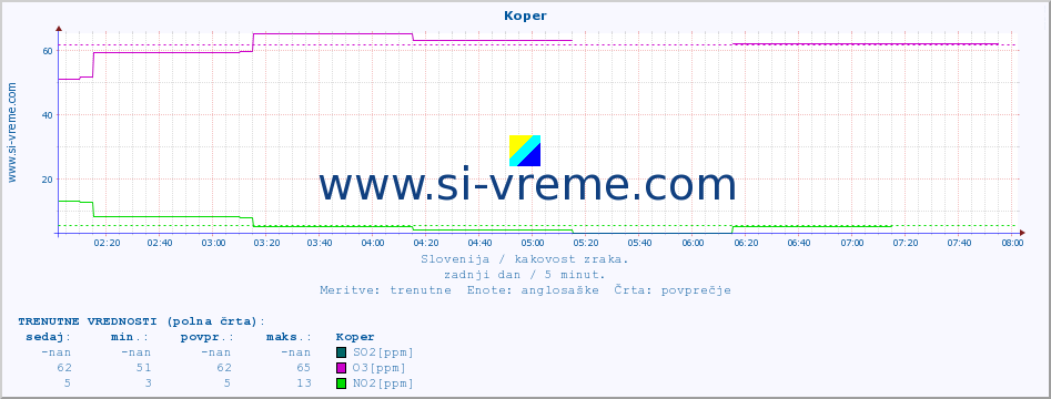 POVPREČJE :: Koper :: SO2 | CO | O3 | NO2 :: zadnji dan / 5 minut.