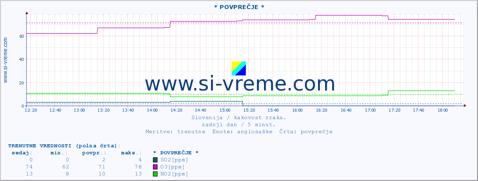 POVPREČJE :: * POVPREČJE * :: SO2 | CO | O3 | NO2 :: zadnji dan / 5 minut.