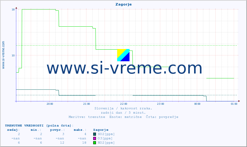 POVPREČJE :: Zagorje :: SO2 | CO | O3 | NO2 :: zadnji dan / 5 minut.