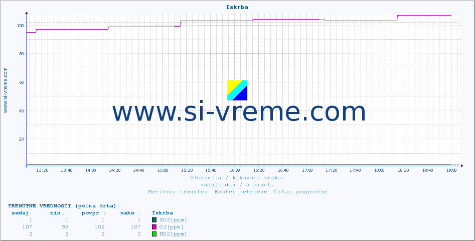 POVPREČJE :: Iskrba :: SO2 | CO | O3 | NO2 :: zadnji dan / 5 minut.