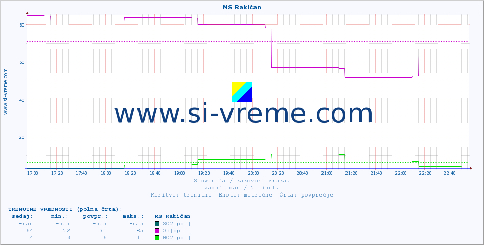 POVPREČJE :: MS Rakičan :: SO2 | CO | O3 | NO2 :: zadnji dan / 5 minut.