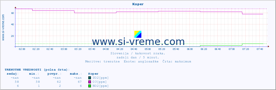 POVPREČJE :: Koper :: SO2 | CO | O3 | NO2 :: zadnji dan / 5 minut.