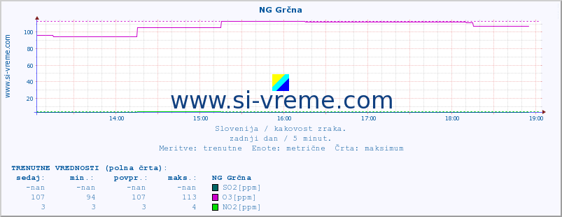 POVPREČJE :: NG Grčna :: SO2 | CO | O3 | NO2 :: zadnji dan / 5 minut.