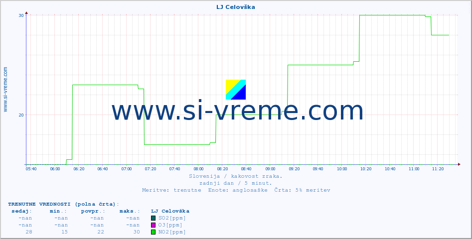 POVPREČJE :: LJ Celovška :: SO2 | CO | O3 | NO2 :: zadnji dan / 5 minut.