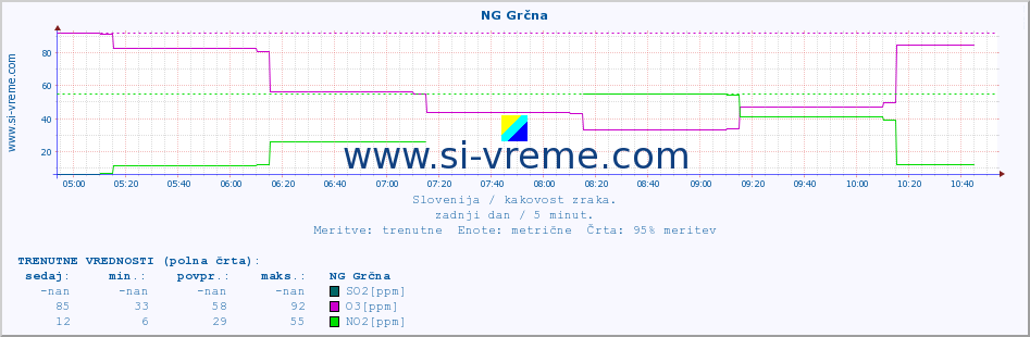 POVPREČJE :: NG Grčna :: SO2 | CO | O3 | NO2 :: zadnji dan / 5 minut.