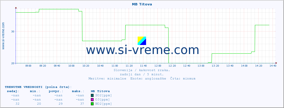 POVPREČJE :: MB Titova :: SO2 | CO | O3 | NO2 :: zadnji dan / 5 minut.