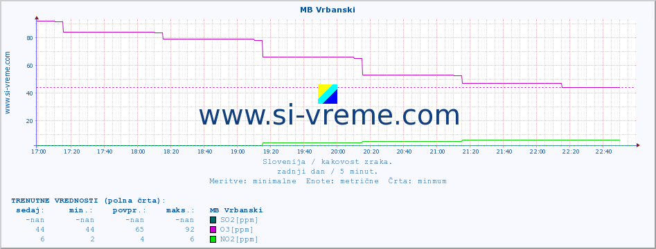 POVPREČJE :: MB Vrbanski :: SO2 | CO | O3 | NO2 :: zadnji dan / 5 minut.