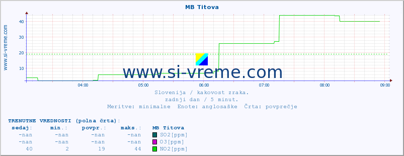 POVPREČJE :: MB Titova :: SO2 | CO | O3 | NO2 :: zadnji dan / 5 minut.