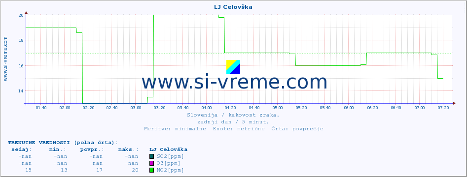 POVPREČJE :: LJ Celovška :: SO2 | CO | O3 | NO2 :: zadnji dan / 5 minut.