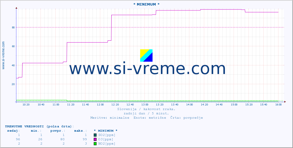 POVPREČJE :: * MINIMUM * :: SO2 | CO | O3 | NO2 :: zadnji dan / 5 minut.