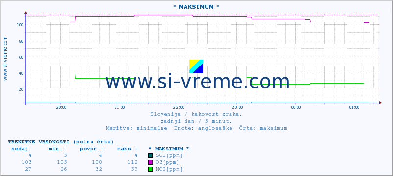 POVPREČJE :: * MAKSIMUM * :: SO2 | CO | O3 | NO2 :: zadnji dan / 5 minut.