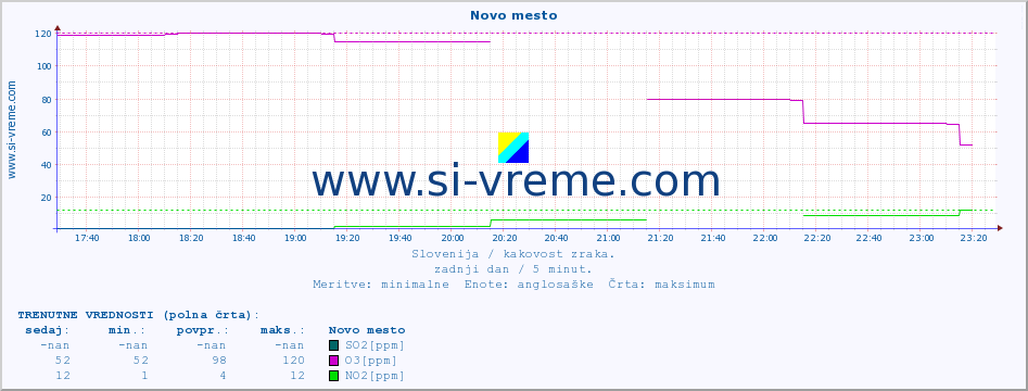 POVPREČJE :: Novo mesto :: SO2 | CO | O3 | NO2 :: zadnji dan / 5 minut.