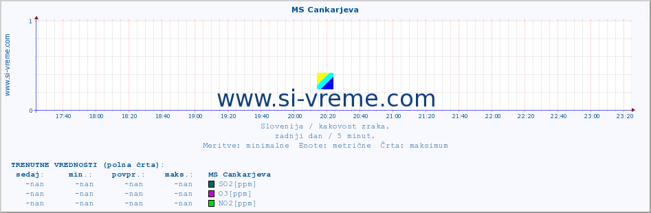 POVPREČJE :: MS Cankarjeva :: SO2 | CO | O3 | NO2 :: zadnji dan / 5 minut.