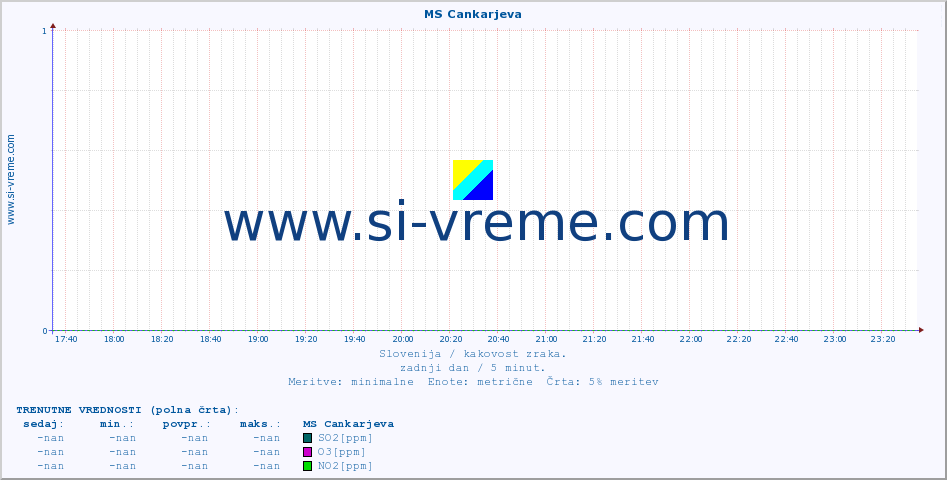 POVPREČJE :: MS Cankarjeva :: SO2 | CO | O3 | NO2 :: zadnji dan / 5 minut.