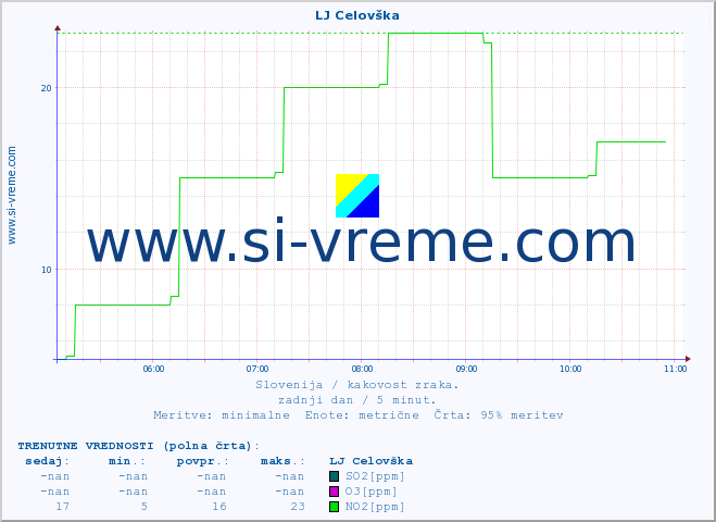POVPREČJE :: LJ Celovška :: SO2 | CO | O3 | NO2 :: zadnji dan / 5 minut.