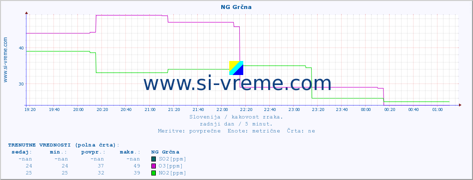 POVPREČJE :: NG Grčna :: SO2 | CO | O3 | NO2 :: zadnji dan / 5 minut.