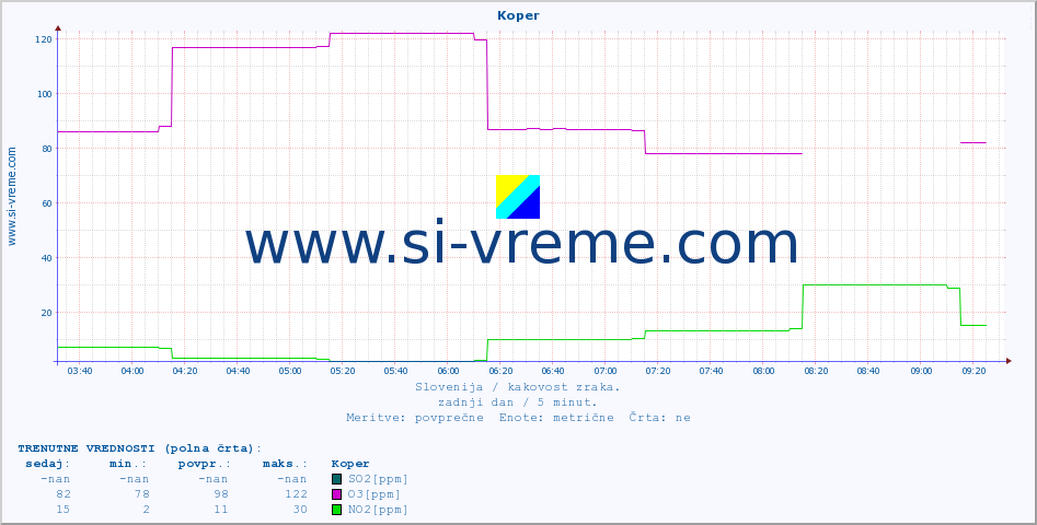 POVPREČJE :: Koper :: SO2 | CO | O3 | NO2 :: zadnji dan / 5 minut.