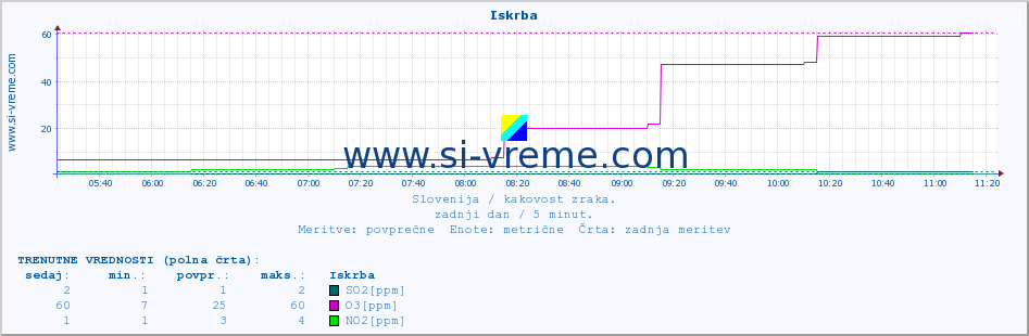 POVPREČJE :: Iskrba :: SO2 | CO | O3 | NO2 :: zadnji dan / 5 minut.