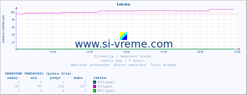 POVPREČJE :: Iskrba :: SO2 | CO | O3 | NO2 :: zadnji dan / 5 minut.