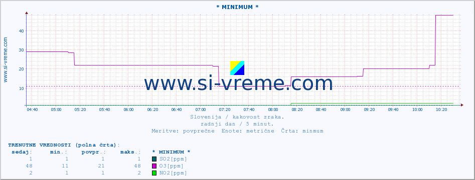 POVPREČJE :: * MINIMUM * :: SO2 | CO | O3 | NO2 :: zadnji dan / 5 minut.