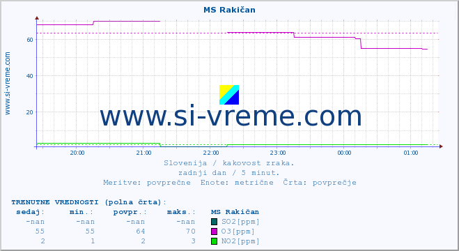 POVPREČJE :: MS Rakičan :: SO2 | CO | O3 | NO2 :: zadnji dan / 5 minut.