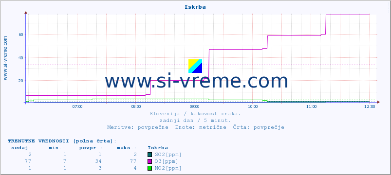 POVPREČJE :: Iskrba :: SO2 | CO | O3 | NO2 :: zadnji dan / 5 minut.