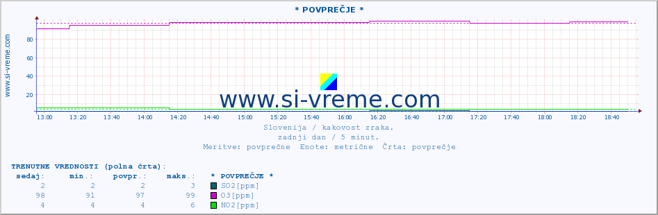 POVPREČJE :: * POVPREČJE * :: SO2 | CO | O3 | NO2 :: zadnji dan / 5 minut.