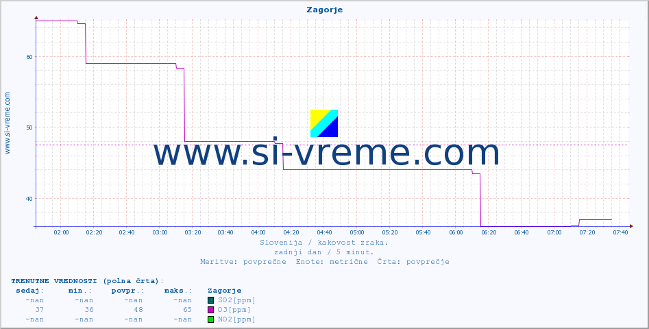 POVPREČJE :: Zagorje :: SO2 | CO | O3 | NO2 :: zadnji dan / 5 minut.