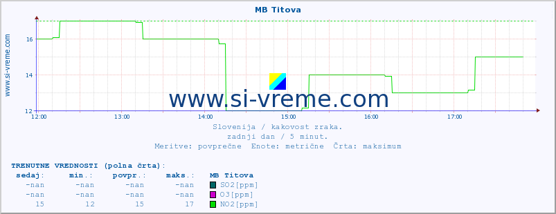 POVPREČJE :: MB Titova :: SO2 | CO | O3 | NO2 :: zadnji dan / 5 minut.