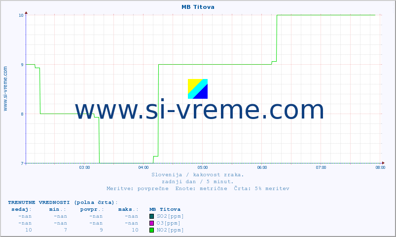 POVPREČJE :: MB Titova :: SO2 | CO | O3 | NO2 :: zadnji dan / 5 minut.