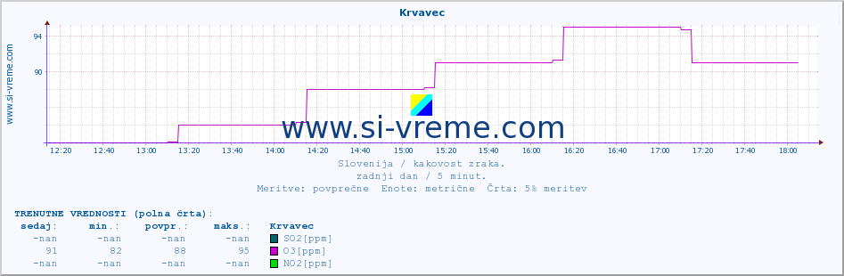 POVPREČJE :: Krvavec :: SO2 | CO | O3 | NO2 :: zadnji dan / 5 minut.