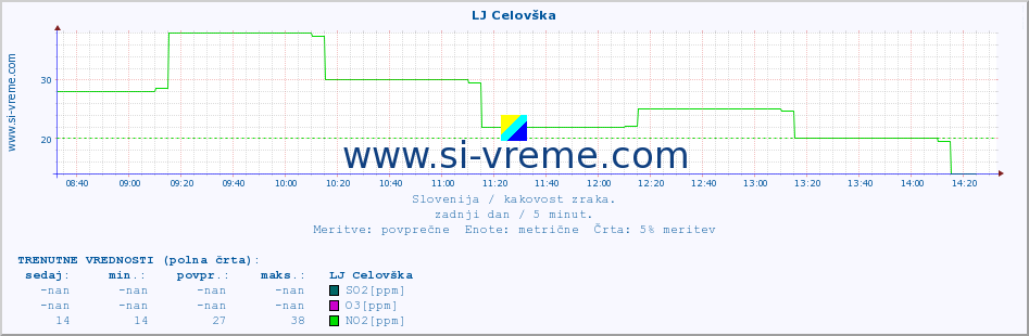 POVPREČJE :: LJ Celovška :: SO2 | CO | O3 | NO2 :: zadnji dan / 5 minut.