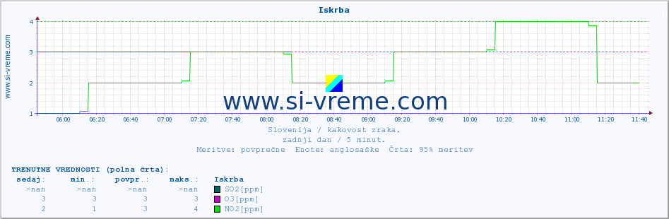 POVPREČJE :: Iskrba :: SO2 | CO | O3 | NO2 :: zadnji dan / 5 minut.