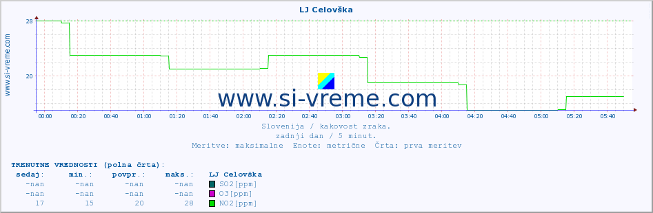 POVPREČJE :: LJ Celovška :: SO2 | CO | O3 | NO2 :: zadnji dan / 5 minut.