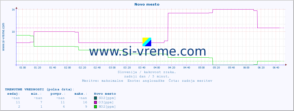 POVPREČJE :: Novo mesto :: SO2 | CO | O3 | NO2 :: zadnji dan / 5 minut.