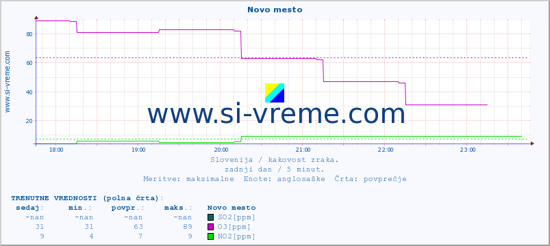 POVPREČJE :: Novo mesto :: SO2 | CO | O3 | NO2 :: zadnji dan / 5 minut.