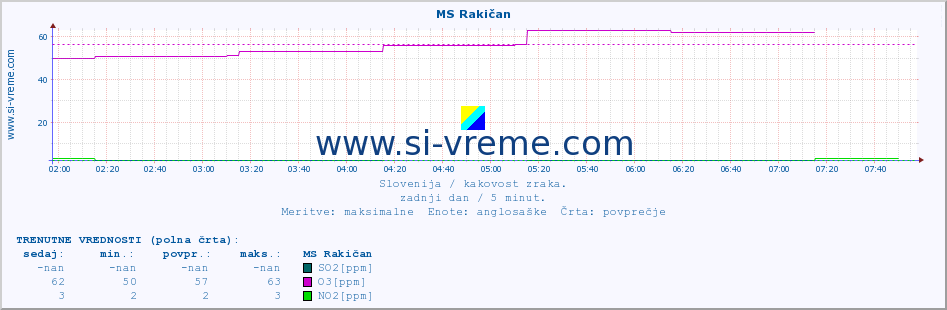 POVPREČJE :: MS Rakičan :: SO2 | CO | O3 | NO2 :: zadnji dan / 5 minut.