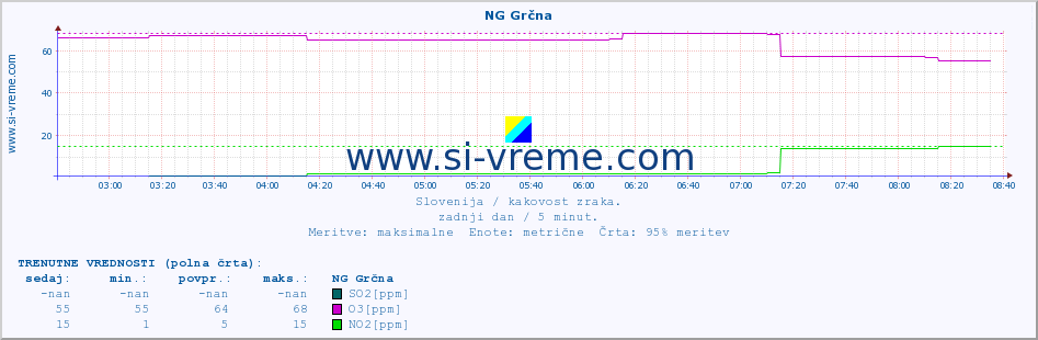 POVPREČJE :: NG Grčna :: SO2 | CO | O3 | NO2 :: zadnji dan / 5 minut.