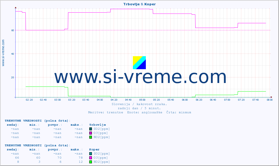 POVPREČJE :: Trbovlje & Koper :: SO2 | CO | O3 | NO2 :: zadnji dan / 5 minut.