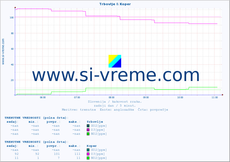 POVPREČJE :: Trbovlje & Koper :: SO2 | CO | O3 | NO2 :: zadnji dan / 5 minut.