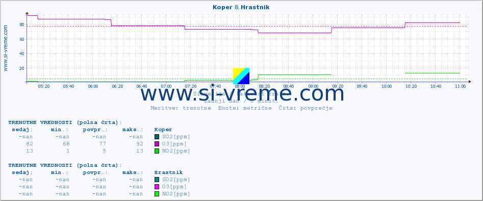 POVPREČJE :: Koper & Hrastnik :: SO2 | CO | O3 | NO2 :: zadnji dan / 5 minut.